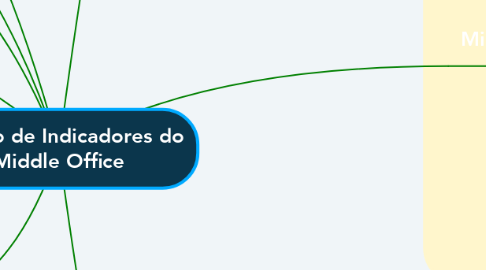 Mind Map: Projeto de Indicadores do Middle Office