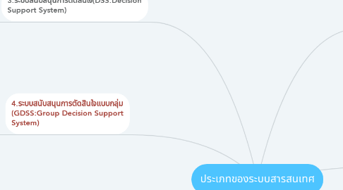 Mind Map: ประเภทของระบบสารสนเทศ