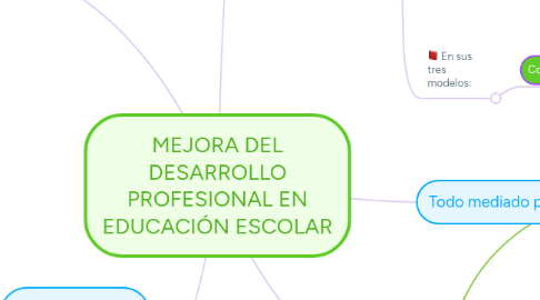 Mind Map: MEJORA DEL DESARROLLO PROFESIONAL EN EDUCACIÓN ESCOLAR