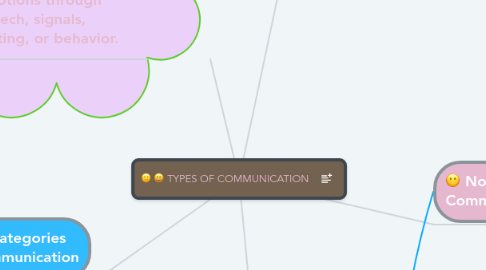 Mind Map: TYPES OF COMMUNICATION