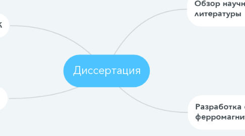 Mind Map: Диссертация