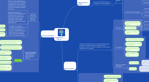 Mind Map: Inteligencia de negocios