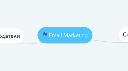 Mind Map: Email Marketing