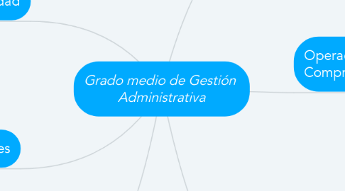 Mind Map: Grado medio de Gestión  Administrativa