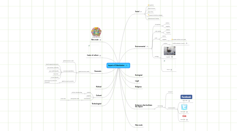 Mind Map: Impact of Globalisation