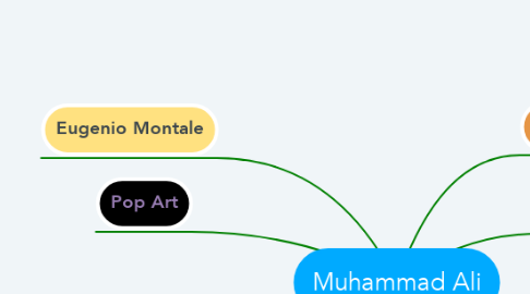 Mind Map: Muhammad Ali