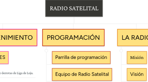 Mind Map: RADIO SATELITAL