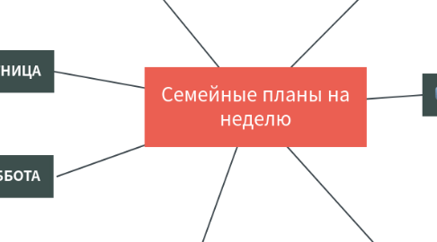 Mind Map: Семейные планы на неделю