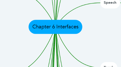 Mind Map: Chapter 6 Interfaces