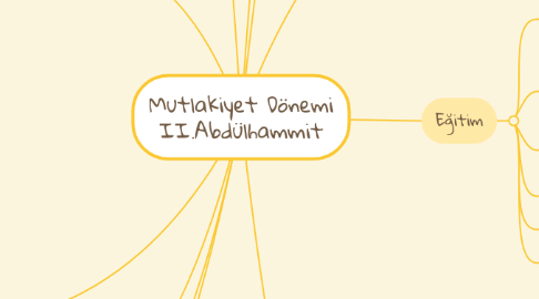 Mind Map: Mutlakiyet Dönemi II.Abdülhammit