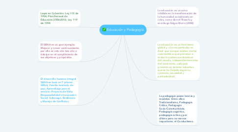 Mind Map: Educación y Pedagogía