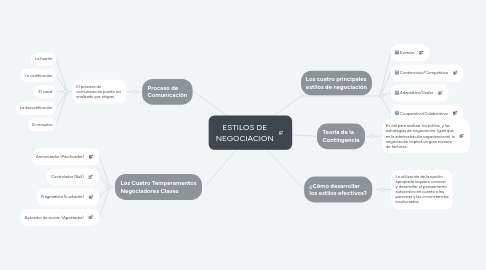 Mind Map: ESTILOS DE NEGOCIACIÓN