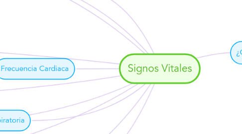 Mind Map: Signos Vitales