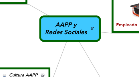 Mind Map: AAPP y Redes Sociales