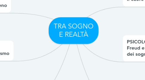 Mind Map: TRA SOGNO E REALTÀ