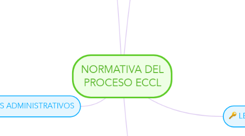 Mind Map: NORMATIVA DEL PROCESO ECCL