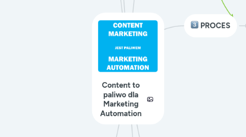 Mind Map: Content to paliwo dla Marketing Automation