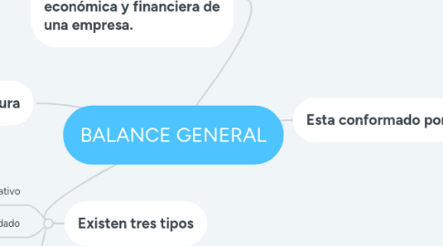 Mind Map: BALANCE GENERAL