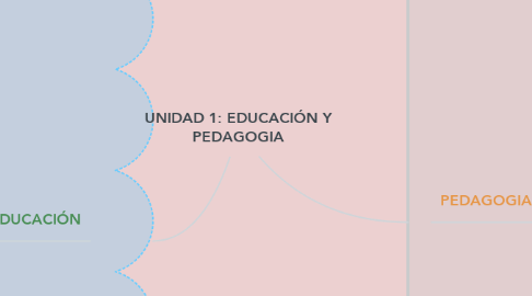 Mind Map: UNIDAD 1: EDUCACIÓN Y PEDAGOGIA