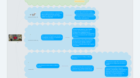 Mind Map: Fundamentos De Metodología De La Investigación