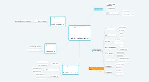 Mind Map: Inteligencias Múltiples