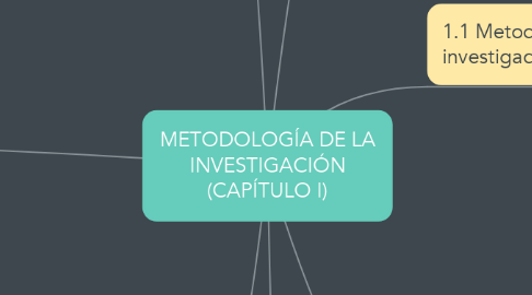 Mind Map: METODOLOGÍA DE LA INVESTIGACIÓN (CAPÍTULO I)