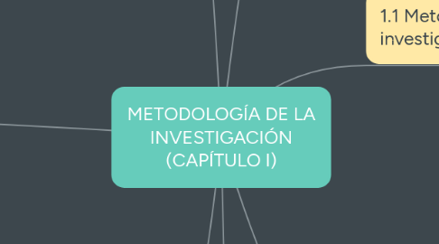 Mind Map: METODOLOGÍA DE LA INVESTIGACIÓN (CAPÍTULO I)