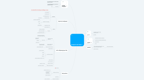 Mind Map: kampanie win-back