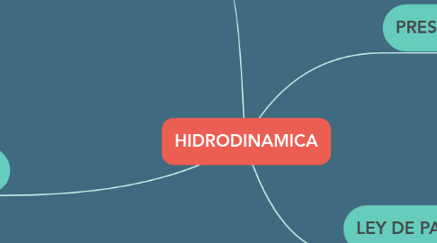 Mind Map: HIDRODINAMICA