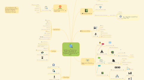 Mind Map: Gestión de Procesos de Diseño y Desarrollo de Programas Educativos en línea