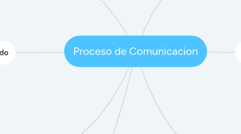 Mind Map: Proceso de Comunicacion