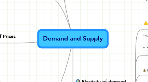 Mind Map: Demand and Supply