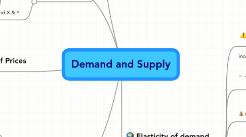 Mind Map: Demand and Supply