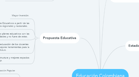 Mind Map: Educación Colombiana