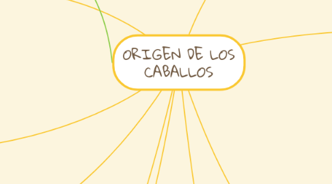 Mind Map: ORIGEN DE LOS CABALLOS