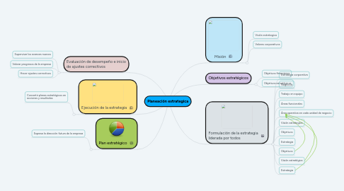 Mind Map: Planeación estrategica