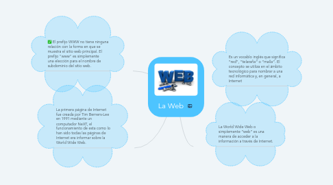 Mind Map: La Web