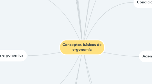 Mind Map: Conceptos básicos de ergonomía