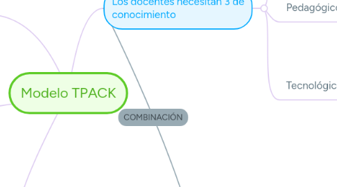 Mind Map: Modelo TPACK