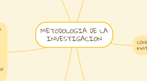 Mind Map: METODOLOGIA DE LA INVESTIGACION