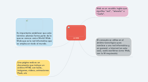 Mind Map: LA WEB