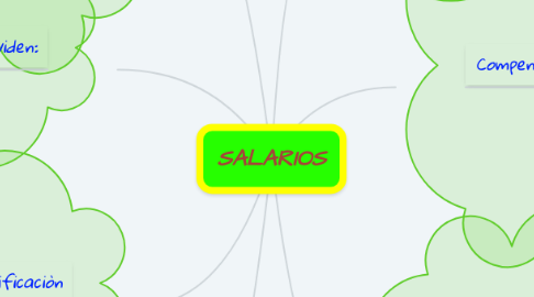 Mind Map: SALARIOS