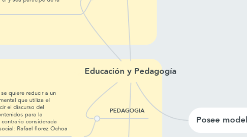 Mind Map: Educación y Pedagogía