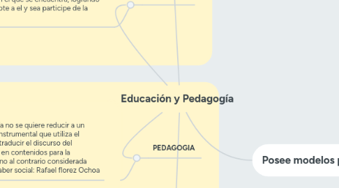 Mind Map: Educación y Pedagogía