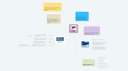 Mind Map: LA WEB