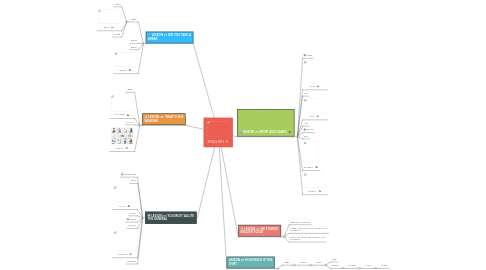 Mind Map: ENGLISH