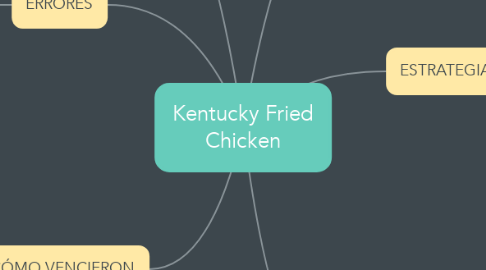 Mind Map: Kentucky Fried Chicken