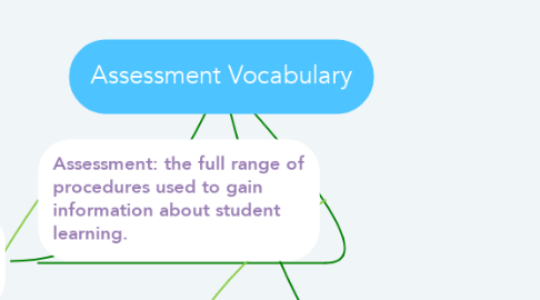 Mind Map: Assessment Vocabulary