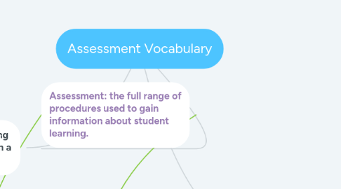 Mind Map: Assessment Vocabulary