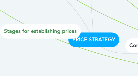 Mind Map: PRICE STRATEGY